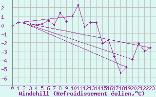 Courbe du refroidissement olien pour Chamonix-Mont-Blanc (74)