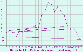 Courbe du refroidissement olien pour Weihenstephan