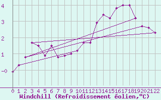Courbe du refroidissement olien pour Rodez (12)