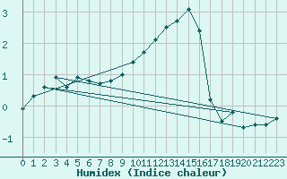 Courbe de l'humidex pour Epinal (88)