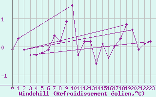 Courbe du refroidissement olien pour Wunsiedel Schonbrun