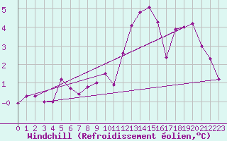 Courbe du refroidissement olien pour Moleson (Sw)