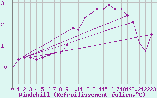 Courbe du refroidissement olien pour Grasque (13)