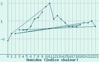 Courbe de l'humidex pour Kuhmo Kalliojoki