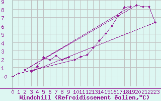 Courbe du refroidissement olien pour Kleine-Brogel (Be)