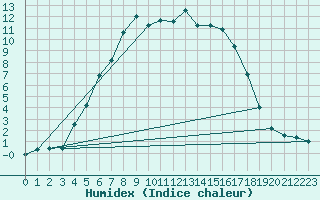 Courbe de l'humidex pour Latnivaara