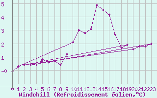 Courbe du refroidissement olien pour Weissenburg