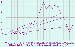 Courbe du refroidissement olien pour Osterfeld