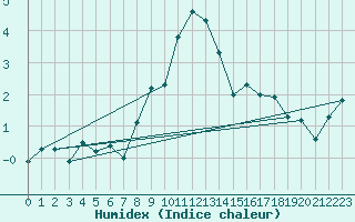 Courbe de l'humidex pour Kredarica