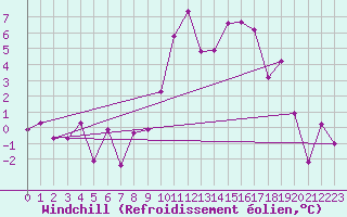 Courbe du refroidissement olien pour Visp