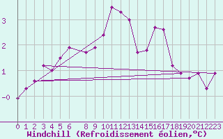 Courbe du refroidissement olien pour Nordstraum I Kvaenangen