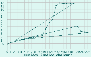 Courbe de l'humidex pour Potes / Torre del Infantado (Esp)