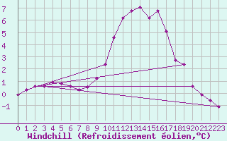 Courbe du refroidissement olien pour Recoubeau (26)