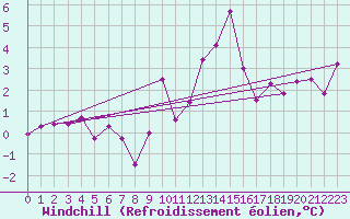 Courbe du refroidissement olien pour Ambrieu (01)