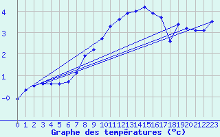 Courbe de tempratures pour Temelin