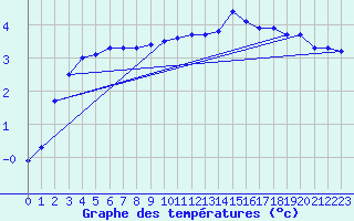 Courbe de tempratures pour Avord (18)