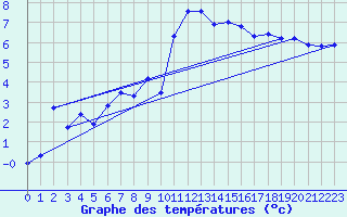 Courbe de tempratures pour Cauterets (65)