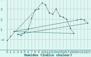 Courbe de l'humidex pour Kevo