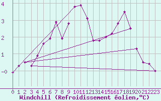 Courbe du refroidissement olien pour Kumlinge Kk