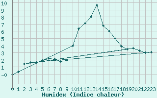 Courbe de l'humidex pour Montalbn