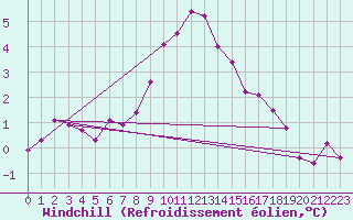 Courbe du refroidissement olien pour Werl