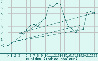 Courbe de l'humidex pour Hamar Ii