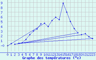 Courbe de tempratures pour Jungfraujoch (Sw)
