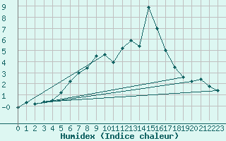 Courbe de l'humidex pour Jungfraujoch (Sw)