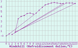 Courbe du refroidissement olien pour Lhospitalet (46)