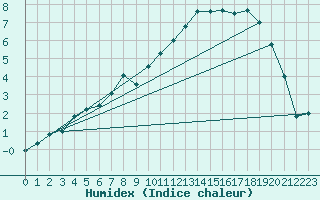 Courbe de l'humidex pour Porkalompolo