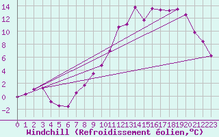 Courbe du refroidissement olien pour Romorantin (41)