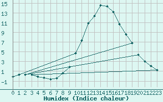 Courbe de l'humidex pour Isle-sur-la-Sorgue (84)