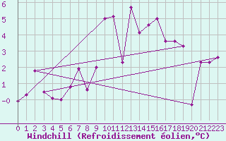 Courbe du refroidissement olien pour Segovia