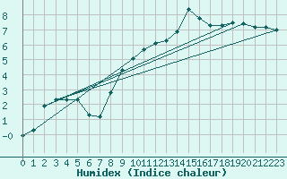 Courbe de l'humidex pour Charlwood