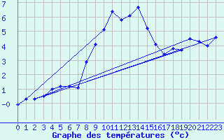 Courbe de tempratures pour Sjenica