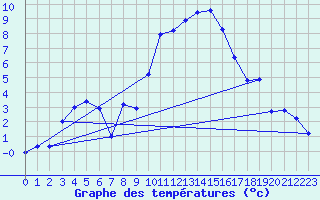 Courbe de tempratures pour Laqueuille (63)