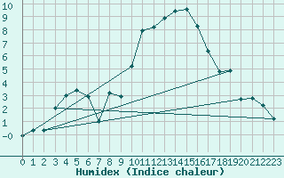 Courbe de l'humidex pour Laqueuille (63)