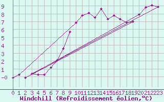 Courbe du refroidissement olien pour Les Pennes-Mirabeau (13)