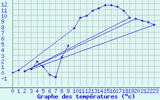 Courbe de tempratures pour Lametz (08)