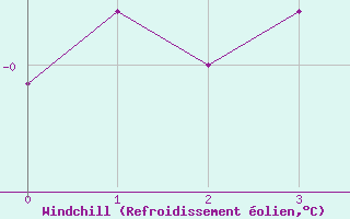Courbe du refroidissement olien pour Strommingsbadan