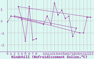 Courbe du refroidissement olien pour Montalbn