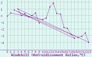 Courbe du refroidissement olien pour Roches Point