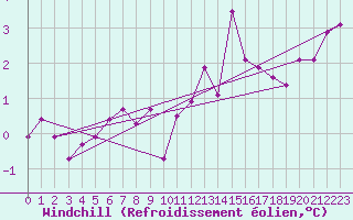 Courbe du refroidissement olien pour Cap Ferret (33)