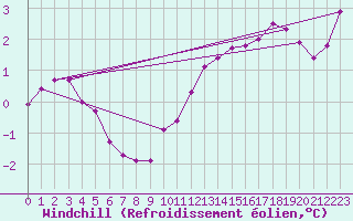Courbe du refroidissement olien pour Douzens (11)