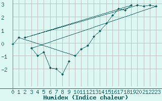 Courbe de l'humidex pour Tracardie