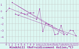 Courbe du refroidissement olien pour Trier-Petrisberg