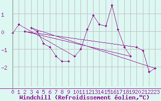 Courbe du refroidissement olien pour Saint-Dizier (52)