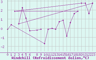 Courbe du refroidissement olien pour Florennes (Be)