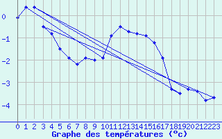 Courbe de tempratures pour Katschberg