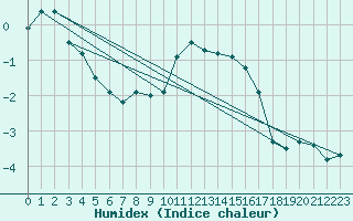 Courbe de l'humidex pour Katschberg